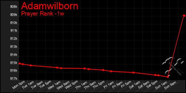 Last 7 Days Graph of Adamwilborn