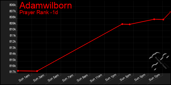 Last 24 Hours Graph of Adamwilborn