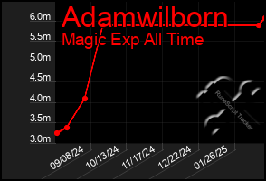 Total Graph of Adamwilborn