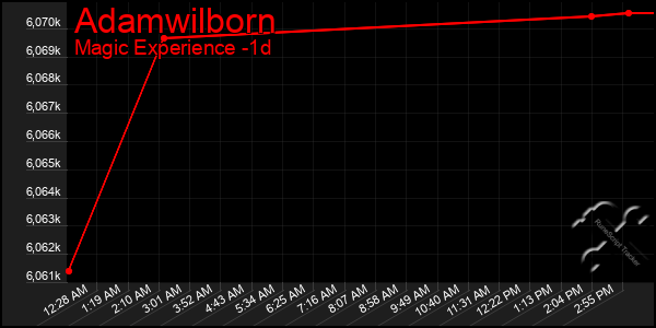 Last 24 Hours Graph of Adamwilborn