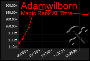 Total Graph of Adamwilborn