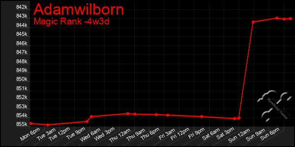 Last 31 Days Graph of Adamwilborn