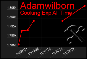 Total Graph of Adamwilborn