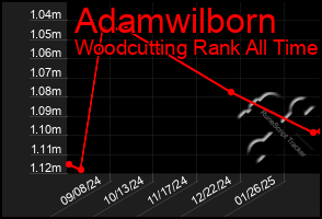 Total Graph of Adamwilborn