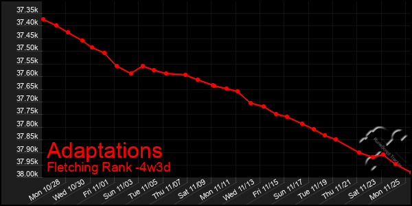 Last 31 Days Graph of Adaptations