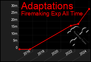 Total Graph of Adaptations