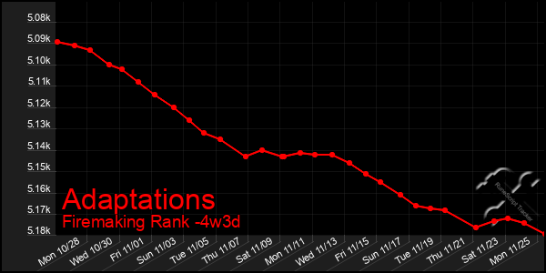 Last 31 Days Graph of Adaptations