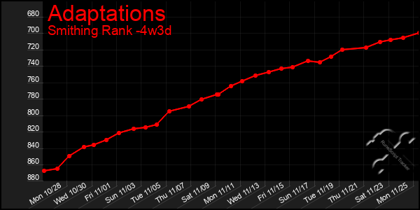 Last 31 Days Graph of Adaptations