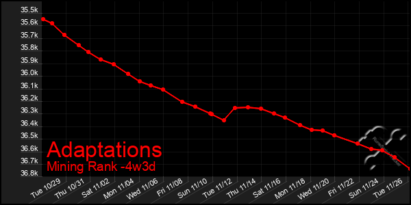 Last 31 Days Graph of Adaptations