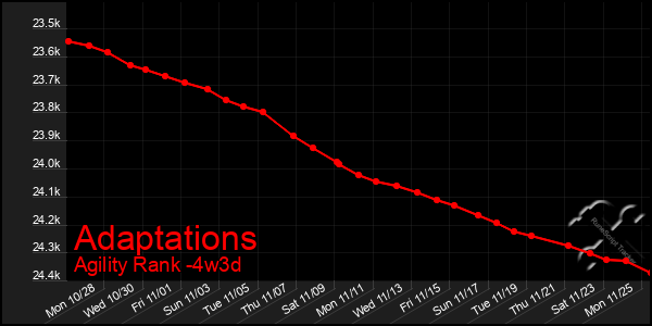 Last 31 Days Graph of Adaptations