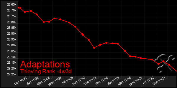 Last 31 Days Graph of Adaptations