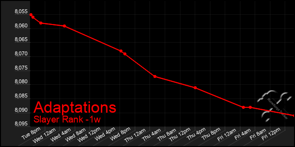 Last 7 Days Graph of Adaptations