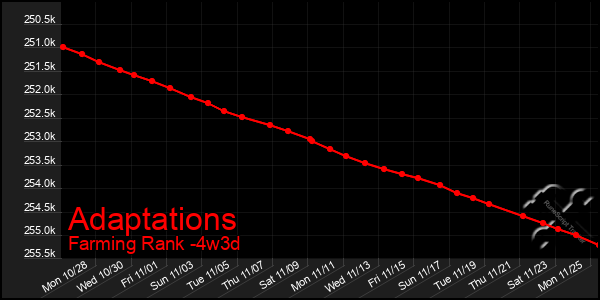 Last 31 Days Graph of Adaptations