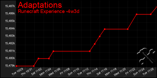 Last 31 Days Graph of Adaptations