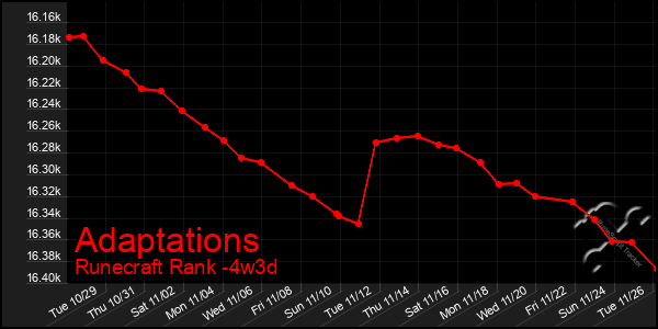 Last 31 Days Graph of Adaptations