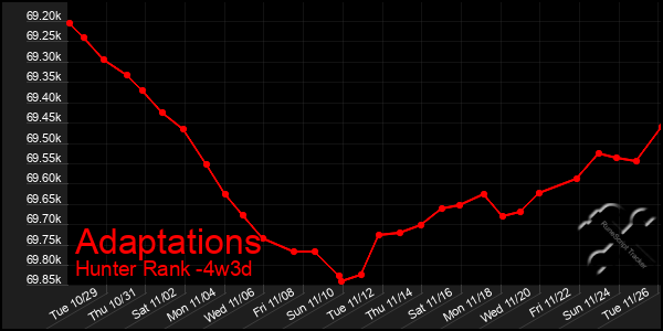 Last 31 Days Graph of Adaptations