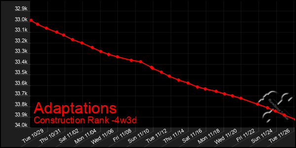 Last 31 Days Graph of Adaptations