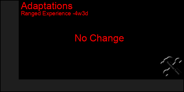 Last 31 Days Graph of Adaptations