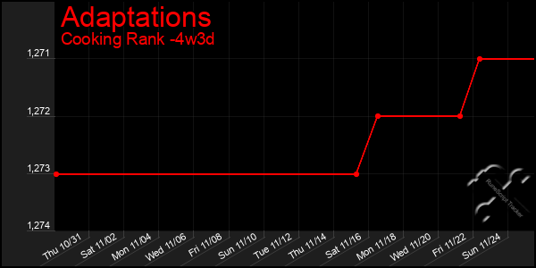 Last 31 Days Graph of Adaptations