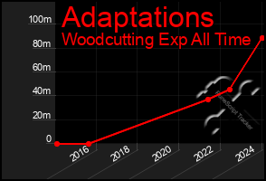 Total Graph of Adaptations