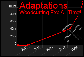 Total Graph of Adaptations