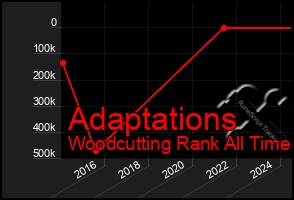 Total Graph of Adaptations