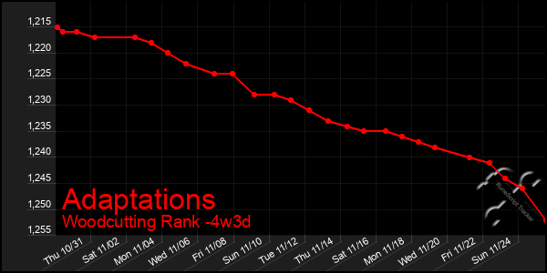 Last 31 Days Graph of Adaptations