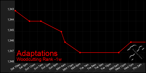 Last 7 Days Graph of Adaptations