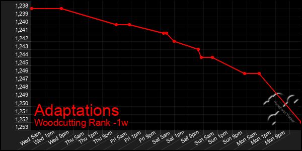 Last 7 Days Graph of Adaptations