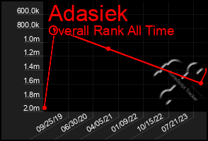 Total Graph of Adasiek