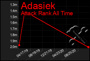 Total Graph of Adasiek