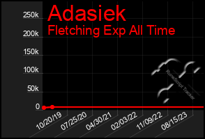 Total Graph of Adasiek