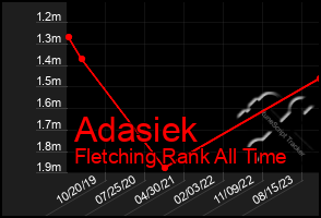 Total Graph of Adasiek