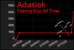 Total Graph of Adasiek