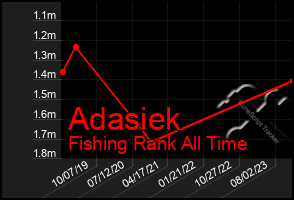 Total Graph of Adasiek