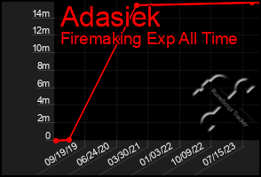 Total Graph of Adasiek