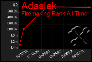 Total Graph of Adasiek