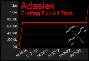 Total Graph of Adasiek