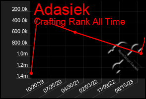 Total Graph of Adasiek