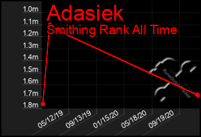 Total Graph of Adasiek