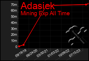 Total Graph of Adasiek