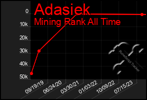 Total Graph of Adasiek