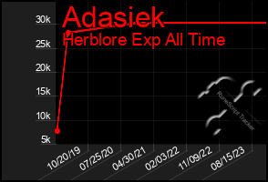 Total Graph of Adasiek