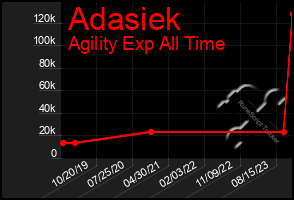 Total Graph of Adasiek