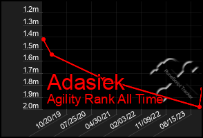 Total Graph of Adasiek