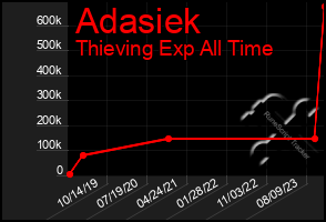 Total Graph of Adasiek