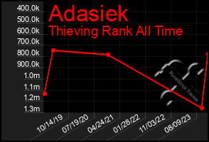 Total Graph of Adasiek