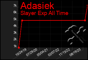 Total Graph of Adasiek