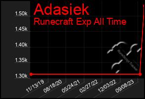 Total Graph of Adasiek