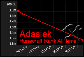 Total Graph of Adasiek